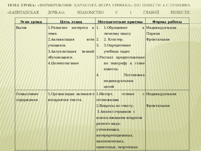 Этап урока Цель этапа Вызов Методические приемы 1.Развитие интереса к теме. 2.Активизация всех учащихся. 3.Актуализация знаний обучающихся. 4.Целеполагание   Осмысление содержания Стадия «Рефлексия» Формы работы 1.Обращение к личному опыту 2. Кластер. 3.Определение учебных задач 1.Организация активного восприятия текста.   1.Обобщение изученного материала Индивидуальная Парная Фронтальная 3.Рассказ предположение по эпиграфу к главе повести. 4. Постановка индивидуальных целей 1.Инсерт, чтение с остановками 2.Вопросы по тексту.  3.Анализ отрывков с использованием вопросов разного вида: уточняющих, интерпретационных, аналитических, оценочных, творческих Индивидуальная Фронтальная   1. Обобщение темы по кластеру 2. Синквейн 3.Анализ поставленных задач. 4.Домашнее задание. Фронтальная Индивидуальная 