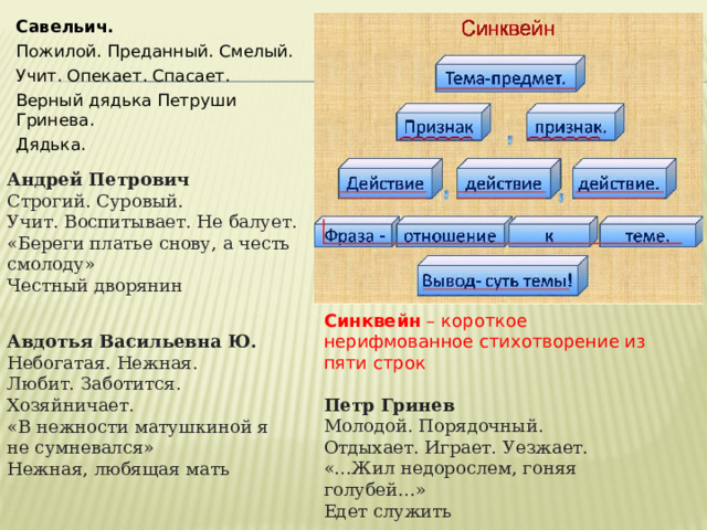 Савельич. Пожилой. Преданный. Смелый. Учит. Опекает. Спасает. Верный дядька Петруши Гринева. Дядька. Андрей Петрович Строгий. Суровый. Учит. Воспитывает. Не балует. «Береги платье снову, а честь смолоду»   Честный дворянин     Синквейн  – короткое нерифмованное стихотворение из пяти строк Авдотья Васильевна Ю.   Небогатая. Нежная. Любит. Заботится. Хозяйничает. «В нежности матушкиной я не сумневался»  Нежная, любящая мать     Петр Гринев Молодой. Порядочный. Отдыхает. Играет. Уезжает. «…Жил недорослем, гоняя голубей…» Едет служить 