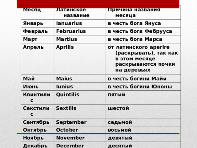Месяц Январь Латинское название Февраль Ianuarius Причина названия месяца Март Februarius в честь бога Януса Martius в честь бога Фебрууса Апрель в честь бога Марса Aprilis Май Maius Июнь от латинского ap е rire (раскрывать), так как в этом месяце раскрываются почки на деревьях Квинтилис Iunius в честь богини Майи Quintilis Секстилис в честь богини Юноны Sextilis пятый Сентябрь шестой September Октябрь Ноябрь October седьмой November Декабрь восьмой December девятый десятый 