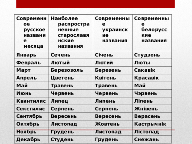 Перевод названий месяцев с украинского. Название месяцев на белорусском. Сечень месяц. Названия месяцев на украинском.