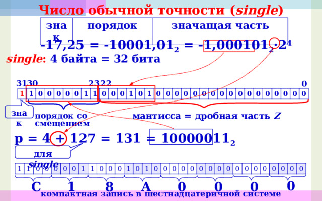 Число обычной точности ( single ) знак порядок значащая часть -17,25 = -10001,01 2 = -1,000101 2 ·2 4 single : 4 байта = 32 бита 31 22 30 23 0 1 1 0 0 0 0 0 1 1 0 0 0 1 0 1 0 0 0 0 0 0 0 0 0 0 0 0 0 0 0 0 0 знак мантисса = дробная часть Z порядок со  смещением p = 4 + 127 = 131 = 10000011 2 для single 1 1 0 0 0 0 0 1 1 0 0 0 1 0 1 0 0 0 0 0 0 0 0 0 0 0 0 0 0 0 0 0 0 0 0 С 0 A 8 1 компактная запись в шестнадцатеричной системе 