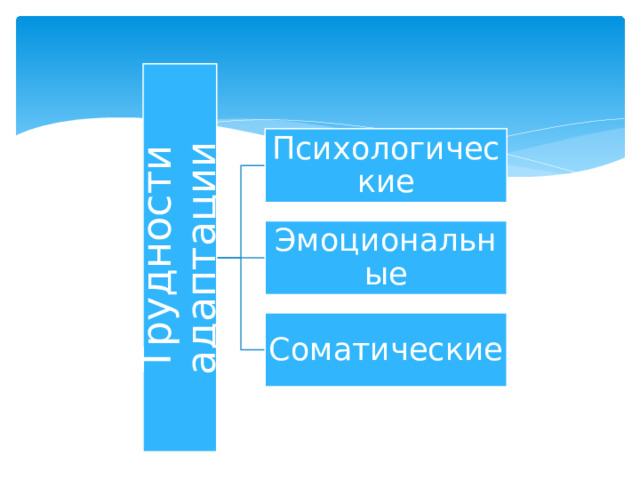 Трудности адаптации Психологические Эмоциональные Соматические 