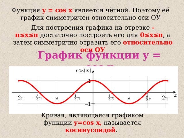 Функция  y  = cos x  является чётной. Поэтому её график симметричен относительно оси ОУ Для построения графика на отрезке  - π≤x≤π  достаточно построить его для  0≤x≤π , а затем симметрично отразить его относительно оси ОУ График функции y = cos x Кривая, являющаяся графиком функции  y= cos x, называется косинусоидой . 