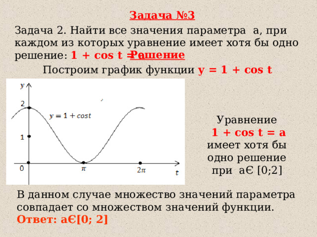 Задача №3 Задача 2. Найти все значения параметра  а, при каждом из которых уравнение имеет хотя бы одно решение: 1 + cos t = a Решение Построим график функции  y = 1 + cos t   Уравнение  1 + cos t = a имеет хотя бы одно решение при  a Є [0;2] В данном случае множество значений параметра совпадает со множеством значений функции. Ответ: а Є [0; 2]                   