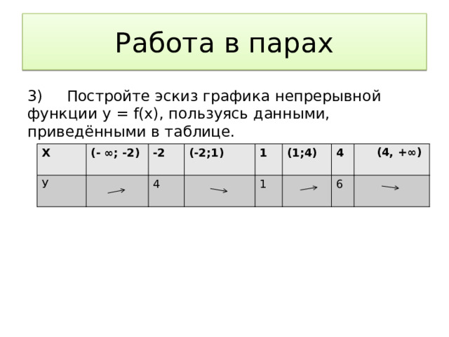 Работа в парах 3) Постройте эскиз графика непрерывной функции у = f(х), пользуясь данными, приведёнными в таблице. Х (- ∞; -2) У -2  (-2;1) 4 1  (1;4) 1 4  (4, +∞) 6