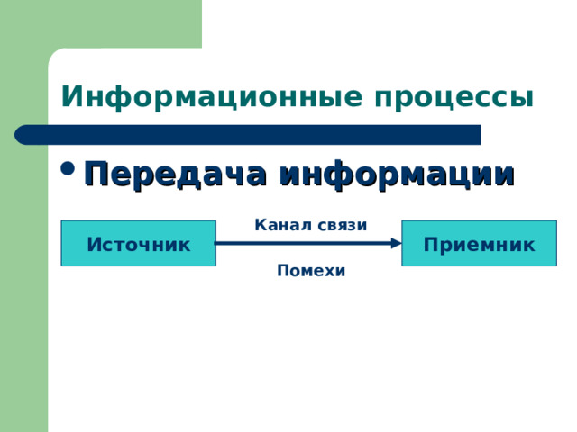 Информационные процессы Передача информации Канал связи Источник Приемник Помехи 