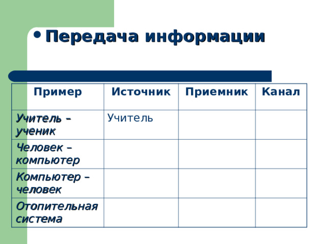 Передача информации Пример Источник Учитель – ученик Учитель Приемник Человек – компьютер Канал Компьютер – человек Отопительная система 