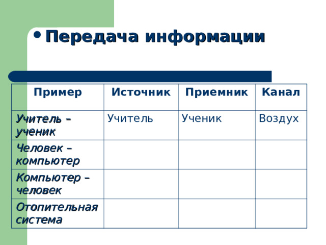 Передача информации Пример Источник Учитель – ученик Учитель Приемник Человек – компьютер Канал Ученик Компьютер – человек Воздух Отопительная система 