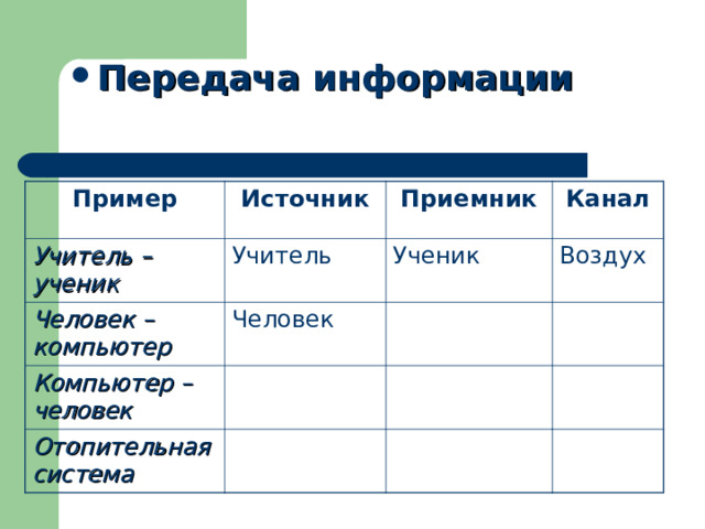 Передача информации Пример Источник Учитель – ученик Учитель Приемник Человек – компьютер Канал Ученик Человек Компьютер – человек Воздух Отопительная система 