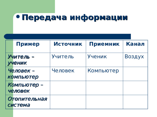 Передача информации Пример Источник Учитель – ученик Учитель Приемник Человек – компьютер Канал Ученик Человек Компьютер – человек Воздух Компьютер Отопительная система 