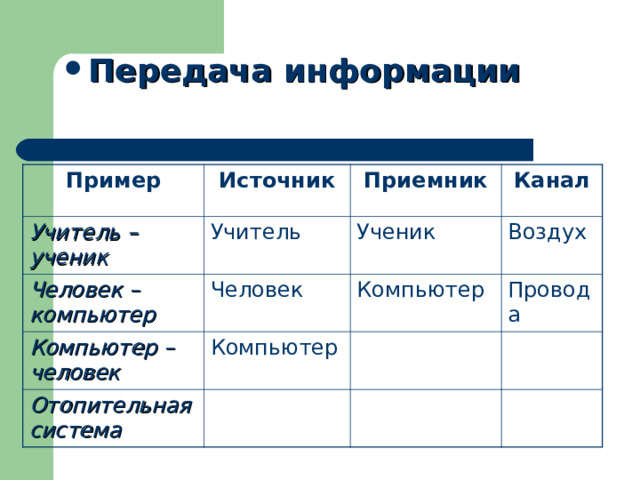 Передача информации Пример Источник Учитель – ученик Учитель Приемник Человек – компьютер Канал Ученик Человек Компьютер – человек Воздух Компьютер Компьютер Отопительная система Провода 