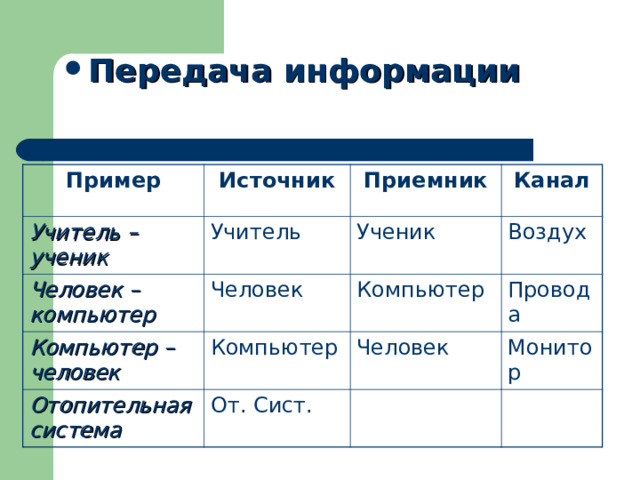 Передача информации Пример Учитель – ученик Источник Учитель Человек – компьютер Приемник Канал Ученик Человек Компьютер – человек Воздух Компьютер Компьютер Отопительная система Провода Человек От. Сист. Монитор 