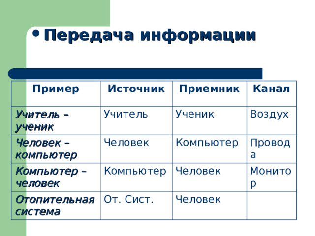 Передача информации Пример Источник Учитель – ученик Учитель Человек – компьютер Приемник Компьютер – человек Человек Ученик Канал Воздух Компьютер Компьютер Отопительная система Провода Человек От. Сист. Монитор Человек 