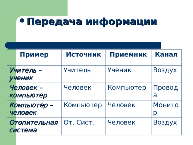 Передача информации Пример Источник Учитель – ученик Учитель Человек – компьютер Приемник Компьютер – человек Человек Ученик Канал Воздух Компьютер Компьютер Отопительная система Провода Человек От. Сист. Монитор Человек Воздух 