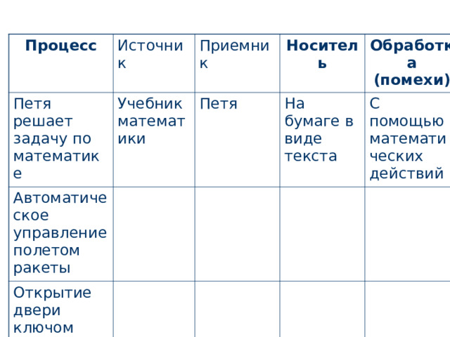 Процесс Источник Петя решает задачу по математике Приемник Учебник математики Автоматическое управление полетом ракеты Носитель Петя Открытие двери ключом Обработка (помехи) На бумаге в виде текста С помощью математических действий 