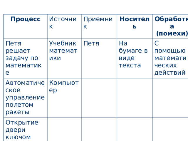 Процесс Источник Петя решает задачу по математике Приемник Учебник математики Автоматическое управление полетом ракеты Носитель Петя Компьютер Открытие двери ключом Обработка (помехи) На бумаге в виде текста С помощью математических действий 