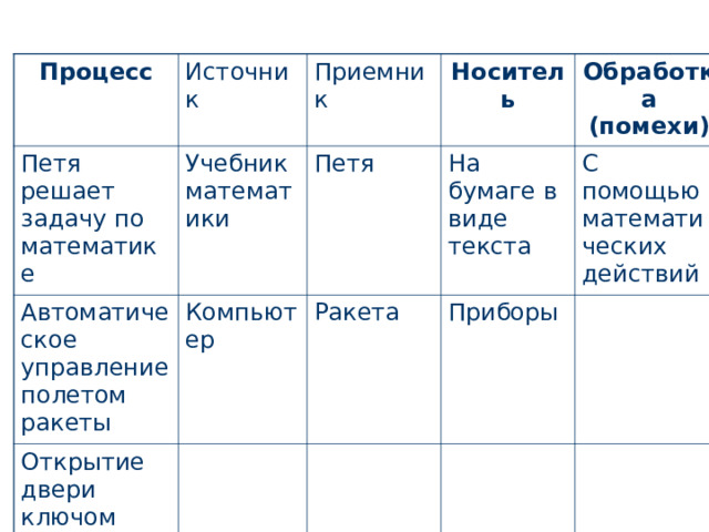 Процесс Источник Петя решает задачу по математике Приемник Учебник математики Автоматическое управление полетом ракеты Носитель Петя Компьютер Открытие двери ключом Обработка (помехи) На бумаге в виде текста Ракета С помощью математических действий Приборы 