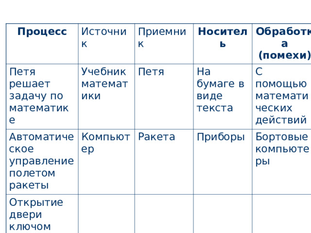 Процесс Источник Петя решает задачу по математике Приемник Автоматическое управление полетом ракеты Учебник математики Компьютер Петя Носитель Открытие двери ключом На бумаге в виде текста Обработка (помехи) Ракета С помощью математических действий Приборы Бортовые компьютеры 