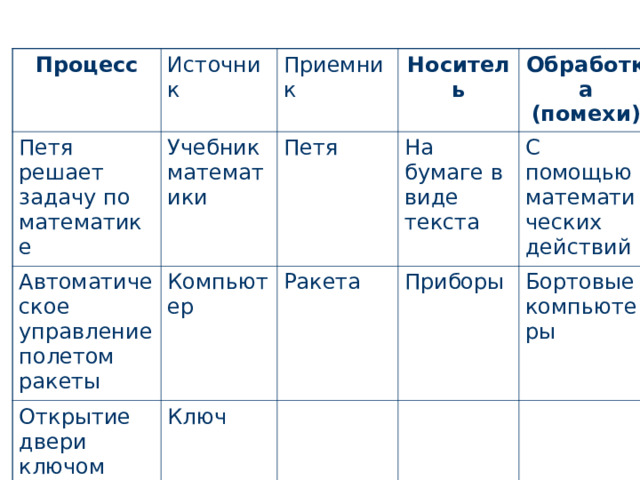 Процесс Источник Петя решает задачу по математике Приемник Учебник математики Автоматическое управление полетом ракеты Компьютер Носитель Открытие двери ключом Петя Ракета На бумаге в виде текста Обработка (помехи) Ключ С помощью математических действий Приборы Бортовые компьютеры 