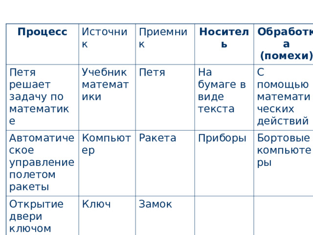 Процесс Источник Петя решает задачу по математике Приемник Учебник математики Автоматическое управление полетом ракеты Компьютер Носитель Петя Открытие двери ключом Ключ На бумаге в виде текста Ракета Обработка (помехи) Приборы С помощью математических действий Замок Бортовые компьютеры 