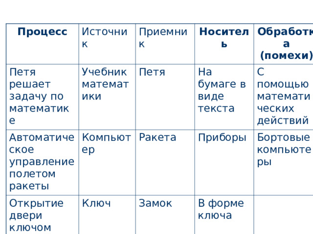 Процесс Источник Петя решает задачу по математике Приемник Учебник математики Автоматическое управление полетом ракеты Открытие двери ключом Носитель Петя Компьютер Обработка (помехи) На бумаге в виде текста Ракета Ключ Замок С помощью математических действий Приборы Бортовые компьютеры В форме ключа 