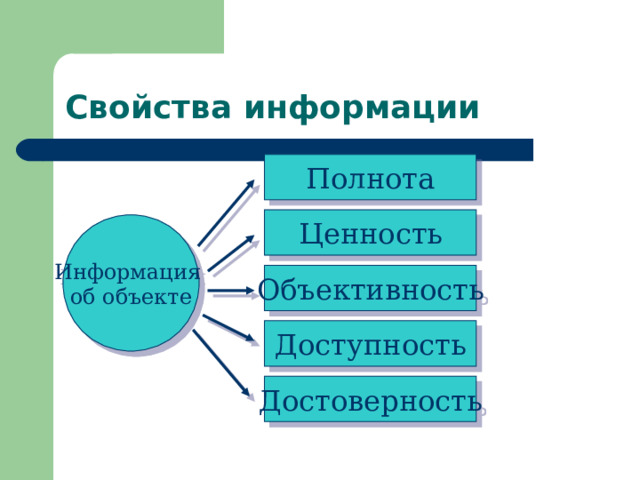 Свойства информации Полнота Ценность Информация  об объекте Объективность Доступность Достоверность 