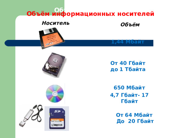 Объём информационных носителей Объём информационных носителей Носитель Объём 1,44 Мбайт От 40 Гбайт до 1 Тбайта 650 Мбайт 4,7 Гбайт- 17 Гбайт От 64 Мбайт До   20 Гбайт 