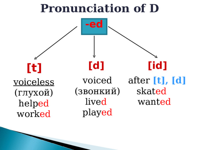 Pronunciation of D -ed  [d] [id] [t] voiced ( звонкий ) live d   play ed  after  [t], [d] skat ed  want ed  voiceless ( глухой )  help ed   work ed  