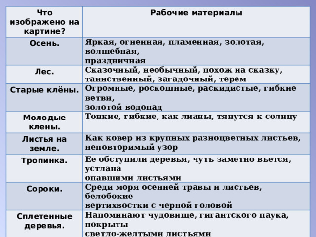 Что изображено на картине? Рабочие материалы Осень. Яркая, огненная, пламенная, золотая, волшебная,  праздничная  Лес. Сказочный, необычный, похож на сказку,  таинственный, загадочный, терем  Старые клёны. Огромные, роскошные, раскидистые, гибкие ветви,  золотой водопад  Молодые клены. Тонкие, гибкие, как лианы, тянутся к солнцу  Листья на земле. Как ковер из крупных разноцветных листьев,  неповторимый узор  Тропинка. Ее обступили деревья, чуть заметно вьется, устлана  опавшими листьями  Сороки. Среди моря осенней травы и листьев, белобокие  вертихвостки с черной головой  Сплетенные деревья. Напоминают чудовище, гигантского паука, покрыты  светло-желтыми листьями  Небо. Голубое небо проглядывает сквозь кружево веток и  уцелевших листьев, голубая, чистая лазурь видна  сквозь раззолоченную листву, солнечные лучи  пробиваются до самой травы  