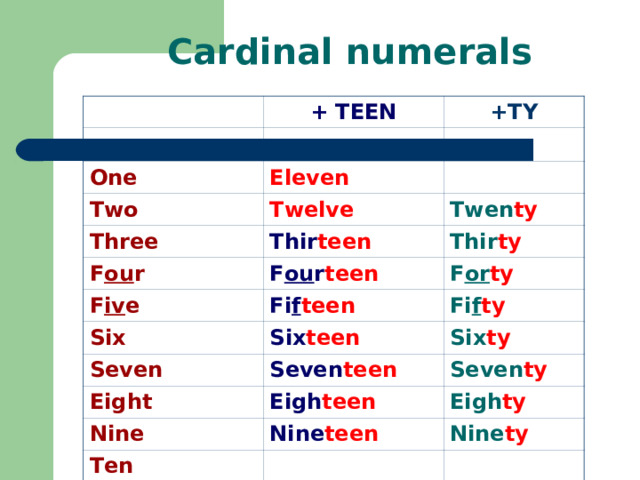 Cardinal numerals + TEEN +TY One Eleven Two Twelve Three Twen ty Thir teen F ou r F iv e Thir ty F ou r teen Fi f teen F or ty Six Fi f ty Six teen Seven Six ty Seven teen Eight Seven ty Eigh teen Nine Eigh ty Nine teen Ten Nine ty  
