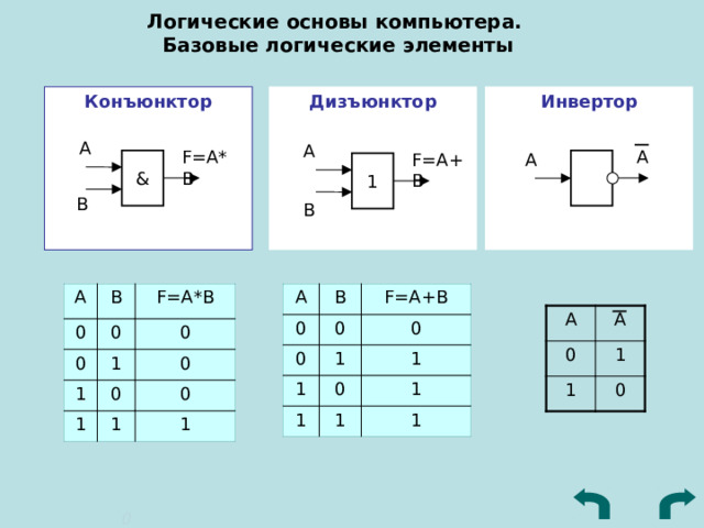 Логические основы компьютера.  Базовые логические элементы Инвертор Конъюнктор Дизъюнктор    А А F=А*В А А F=А+В & 1 В В A A 0 0 B B F=A+B 0 0 0 F=A*B 0 0 1 1 0 1 1 1 1 1 0 0 0 1 0 1 1 1 1 A 0 A 1 1 0 0 