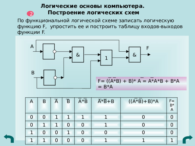 Логические основы компьютера.  Построение логических схем 2 По функциональной логической схеме записать логическую функцию F, упростить ее и построить таблицу входов-выходов функции F. А F & & 1 В F= ((А*В) + В)* А = А*А*В + В*А = В*А А 0 В А 0 0 1 В 1 1 А*В 1 0 1 1 А*В+В 0 1 0 1 0 1 0 ((А*В)+В)*А 1 F=В*А 0 0 0 1 0 0 0 0 1 0 0 0 1 1 0 
