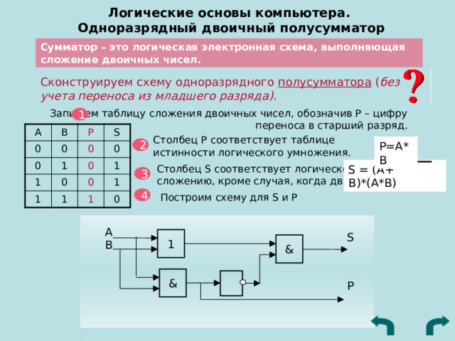 Логические основы компьютера.  Одноразрядный двоичный полусумматор Сумматор – это логическая электронная схема, выполняющая сложение двоичных чисел. Сконструируем схему одноразрядного полусумматора ( без учета переноса из младшего разряда). Запишем таблицу сложения двоичных чисел, обозначив Р – цифру переноса в старший разряд. 1 А В 0 0 0 P 1 0 1 S 0 0 1 0 1 0 1 1 1 0 Столбец Р соответствует таблице истинности логического умножения. Р=А*В 2 Столбец S соответствует логическому сложению, кроме случая, когда две 1. S = (A+ B)*(A*B) 3 Построим схему для S и P 4 A S 1 B & & P 0 