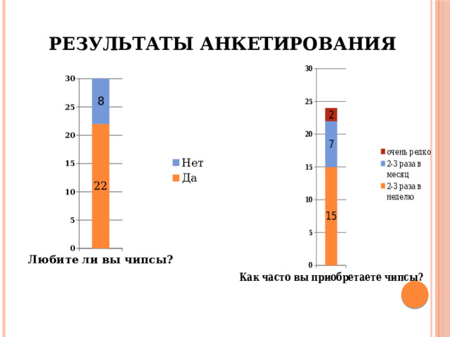 Результаты анкетирования 