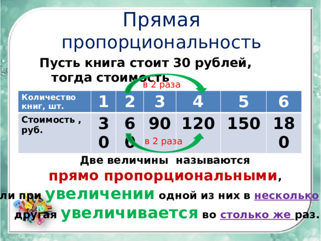 Прямая пропорциональность Пусть книга стоит 30 рублей, тогда стоимость в 2 раза Количество книг, шт. 1 Стоимость , руб. 2 30 3 60 90 4 5 120 150 6 180 в 2 раза Две величины называются прямо пропорциональными , если при увеличении одной из них в несколько  раз другая увеличивается во столько же раз. 