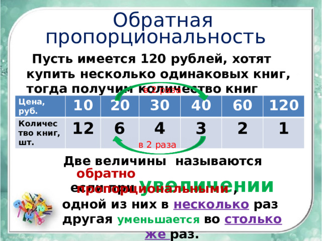 Обратная пропорциональность  Пусть имеется 120 рублей, хотят купить несколько одинаковых книг, тогда получим количество книг в 2 раза Цена, руб. 10 Количество книг, шт. 20 12 30 6 4 40 60 3 2 120 1 в 2 раза Две величины называются обратно пропорциональными , если при увеличении одной из них в несколько  раз другая уменьшается во столько же раз. 