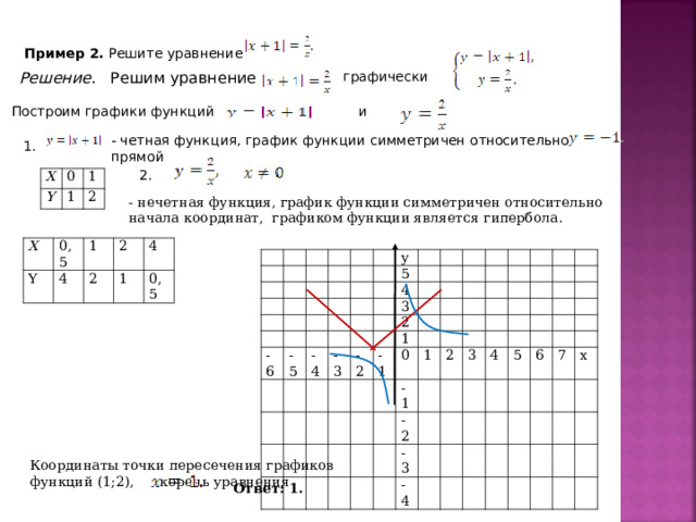 Пример 2. Решите уравнение  Решение . Решим уравнение графически  и Построим графики функций - четная функция, график функции симметричен относительно прямой 1. 2. X 0 Y 1 1 2 - нечетная функция, график функции симметричен относительно начала координат, графиком функции является гипербола. X Y 0,5 4 1 2 2 1 4 0,5 -6 у 5 -5 4 -4 -3 3 -2 2 1 -1 0 -1 1 2 -2 3 -3 4 -4 5 6 7 х Координаты точки пересечения графиков функций (1;2), корень уравнения Ответ: 1. 