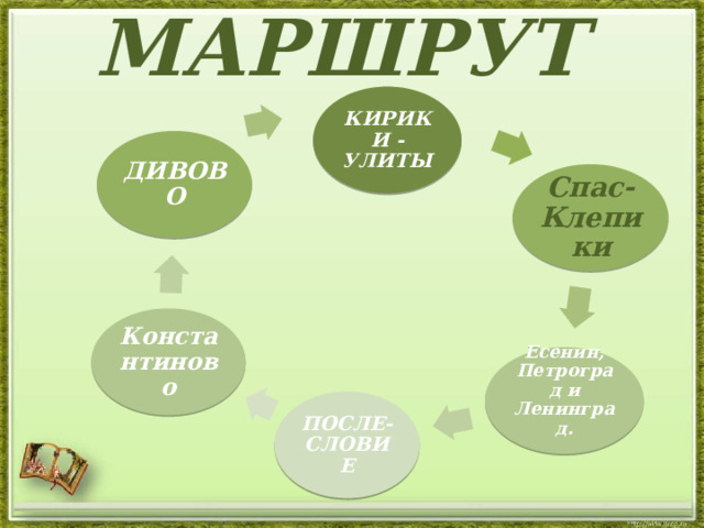 МАРШРУТ КИРИКИ - УЛИТЫ ДИВОВО Спас-Клепики Константиново Есенин, Петроград и Ленинград.   ПОСЛЕ-СЛОВИЕ 