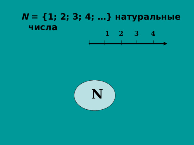 N = {1; 2; 3; 4; …}  натуральные числа 1 2 3 4 N 