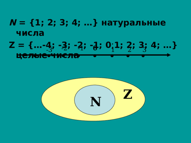 N = {1; 2; 3; 4; …}  натуральные числа Z =  { … -4 ; -3; -2; -1;  0 ; 1; 2; 3; 4; …} целые числа   . . . . . . . . 0 -1 -2 1 2 3 -3 Z N 