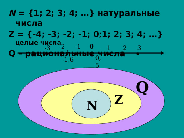 N = {1; 2; 3; 4; …}  натуральные числа Z =  {-4 ; -3; -2; -1;  0 ; 1; 2; 3; 4; …}  целые числа Q – рациональные числа    . . . . . . . . -2 0 -1 2 -3 3 1 0 , 5 -1,6 Q Z N 