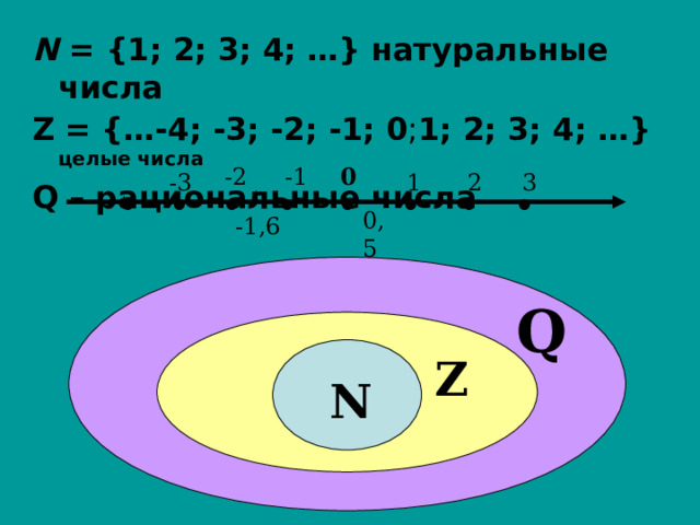 N = {1; 2; 3; 4; …}  натуральные числа Z =  { … -4 ; -3; -2; -1;  0 ; 1; 2; 3; 4; …}  целые числа Q – рациональные числа    . . . . . . . . -2 0 -1 2 -3 3 1 0 , 5 -1,6 Q Z N 