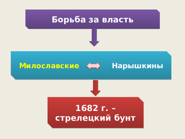 Борьба за власть Милославские  Нарышкины 1682 г. – стрелецкий бунт 