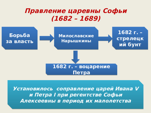 Правление софьи даты