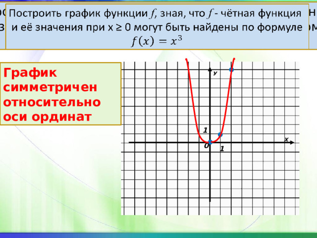   Построить график функции f , зная, что f - чётная функция  и её значения при х ≥ 0 могут быть найдены по формуле График симметричен У относительно оси ординат 1 Х 0 1 