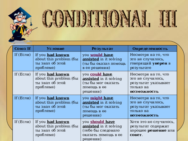  Союз If   Условие  If ( Если) If you had known about this problem ( бы  ты  знал  об  этой  проблеме )   Результат  If ( Если) If ( Если)  Определенность  you would have assisted in it solving ( ты бы оказал помощь в ее решении )  If you had known about this problem ( бы  ты  знал  об  этой  проблеме )  If you had known about this problem ( бы  ты  знал  об  этой  проблеме )  Несмотря на то, что это не случилось, говорящий уверен в результате you could have assisted in it solving ( ты бы мог оказать помощь в ее решении )  If ( Если) Несмотря на то, что это не случилось, результат указывает только на возможность you might have assisted in it solving ( ты бы мог оказать помощь в ее решении )  If you had known about this problem ( бы  ты  знал  об  этой  проблеме )  Несмотря на то, что это не случилось, результат указывает только на возможность you should have assisted in it solving ( тебе бы следовало оказать помощь в ее решении )  Хотя это не случилось, результат содержит хорошее решение или совет . 