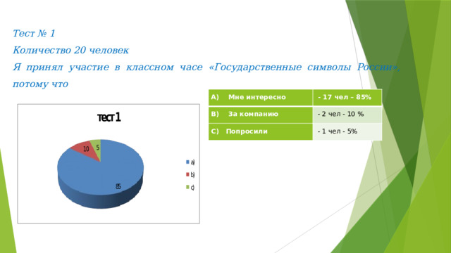 Тест № 1 Количество 20 человек Я принял участие в классном часе «Государственные символы России», потому что А) Мне интересно  - 17 чел – 85% В) За компанию  - 2 чел - 10 % С) Попросили  - 1 чел - 5% 