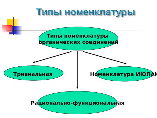 Типы номенклатуры органических соединений  Тривиальная   Номенклатура ИЮПАК  Рационально-функциональная  