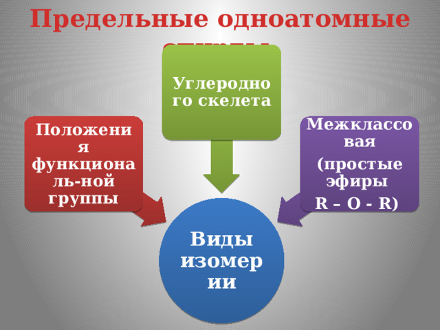 Предельные одноатомные cпирты Углеродного скелета Положения функциональ-ной группы Межклассовая (простые эфиры R – О - R) Виды изомерии 