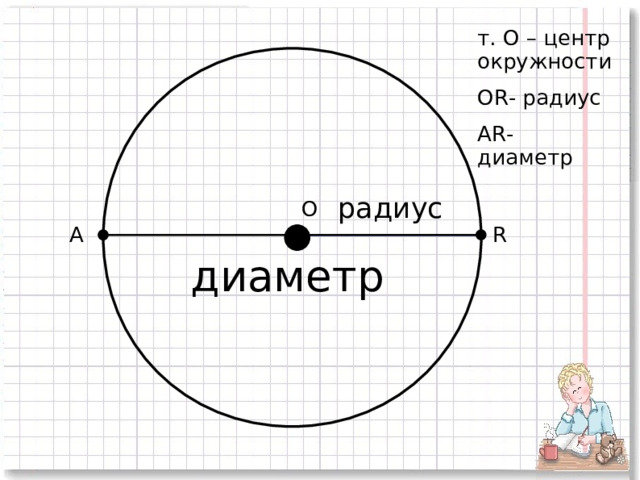 т. О – центр окружности О R - радиус А R - диаметр радиус О R А диаметр 